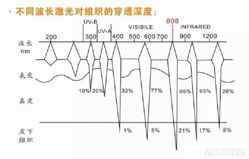 波长穿透